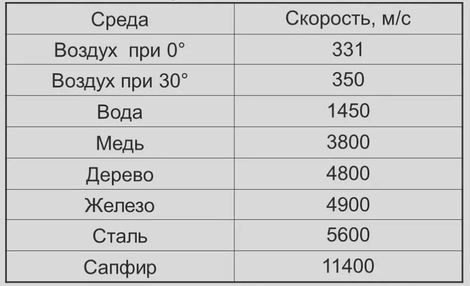 Скорость звука. Скорость света в разных средах таблица. Скорость звука в воздухе. Скорость звука и света.