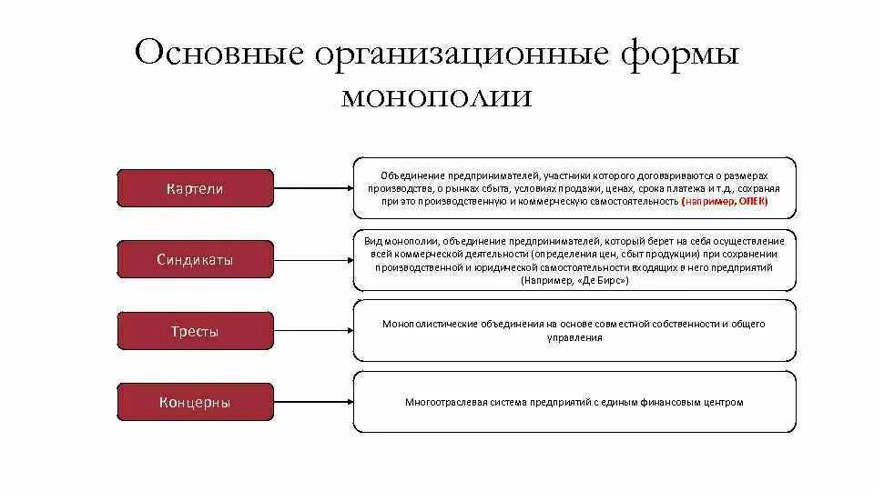 Формы объединения банков. Организационные формы монополии. Основные организационные формы монополий. Организациионныефомы монополии. Картель организационная форма Монополия.