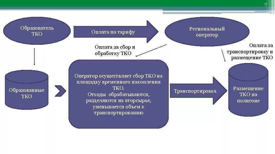 Триада тко 3.0 купить. Схема работы регионального оператора по обращению с отходами. Региональный оператор по обращению с ТКО. Региональный оператор по вывозу ТБО. Структура регионального оператора по обращению с ТКО.