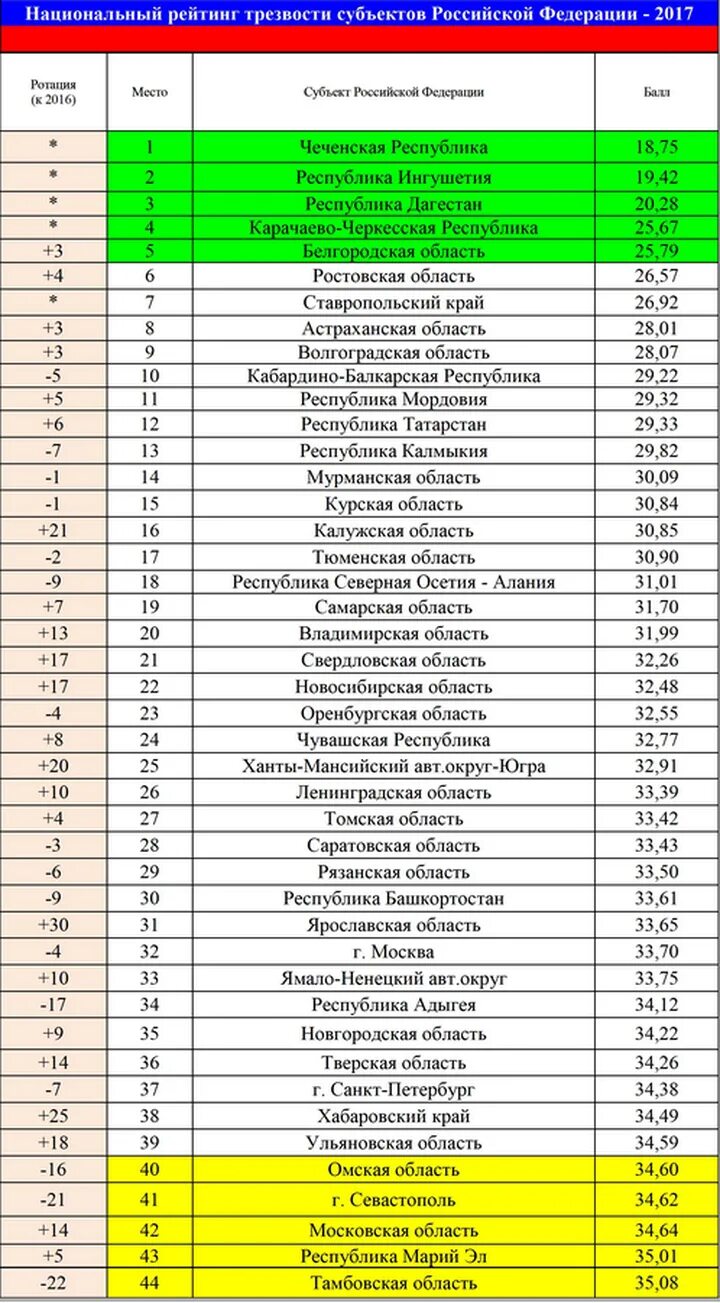 Рейтинг субъектов федерации. Самые Трезвые регионы России. Рейтинг трезвости регионов. Самые пьющие регионы России. Список самых пьющих городов России.