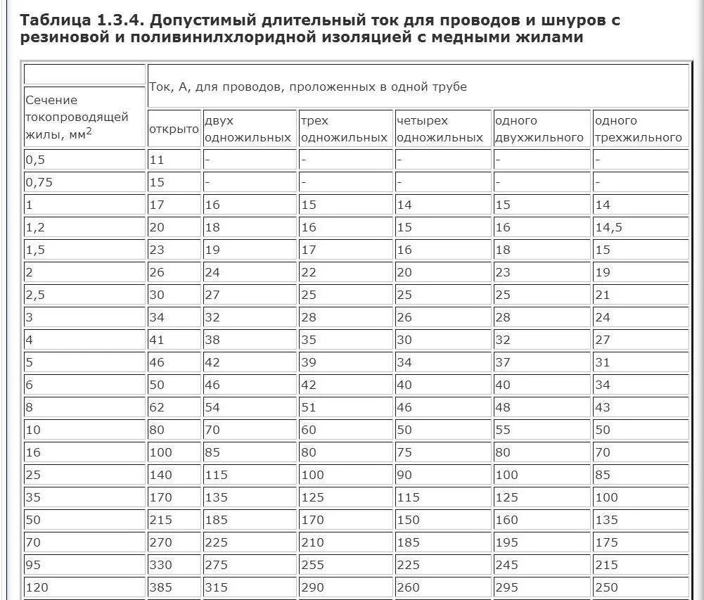 Длительно допустимый ток для медного кабеля. Таблица 1.3.4 ПУЭ. Таблица допустимых токов для медных проводов. Таблица длительных токов для медных кабелей. Максимальный ток по сечению