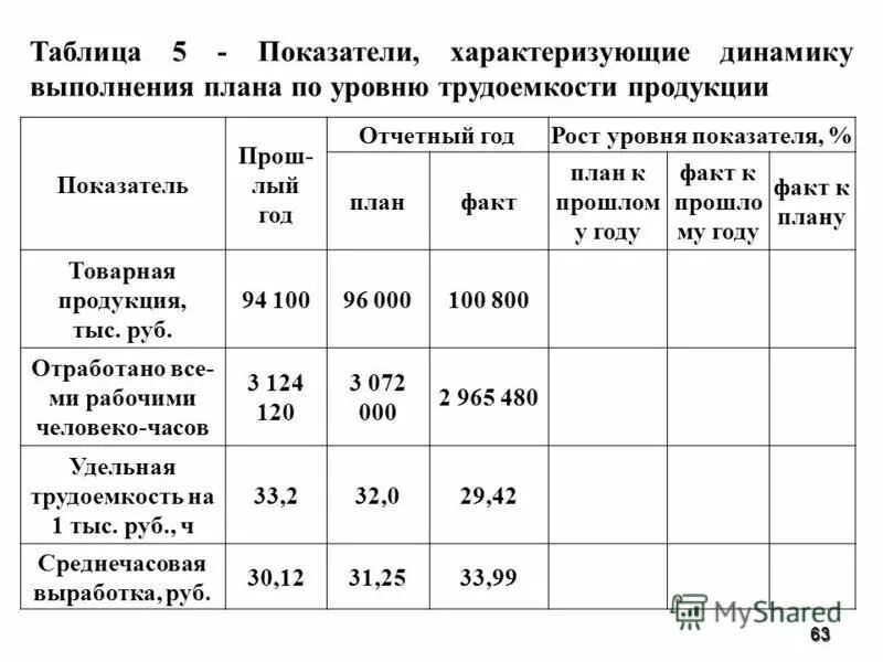 Группы трудовых показателей. Таблица план факт отклонение. Анализ выполнения плановых показателей. Показатели план факт. Отчетный год план факт выполнение.