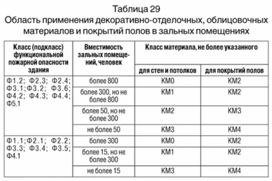 Ф 3.3. Класс здания ф1.3 функциональной пожарной опасности. Ф1.3 класс функциональной пожарной опасности. Ф 1.2 класс функциональной пожарной опасности. Классов функциональной пожарной опасности зданий ф1.2.