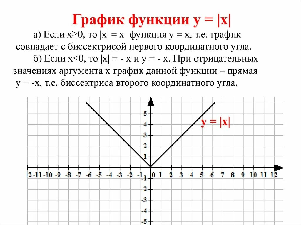 Функция y=модуль x-2. График функции у=х. График модуль у=2-модуль х. График х у.