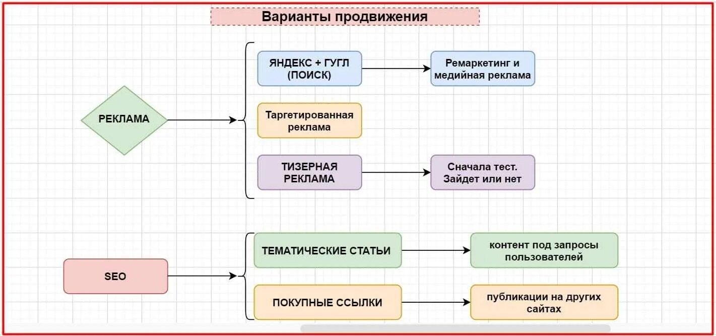 Что значит продвинуть. Схема продвижения продукта на рынке. Маркетинговая схема продвижение товара-. Продвижение товара на рынке схема. Способы продвижения продукции на рынок.