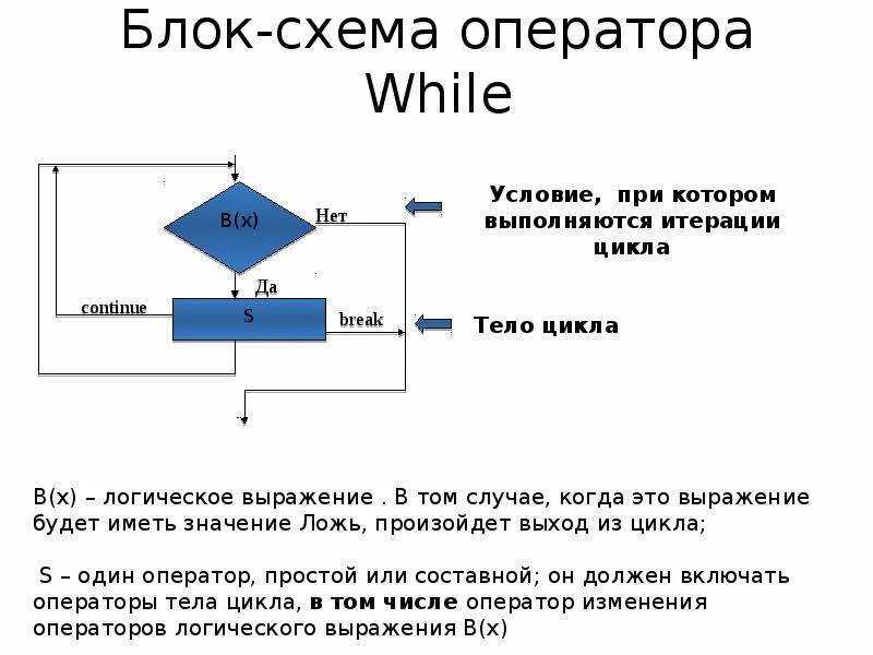 While b do while c. Цикл while c++ блок схема. Цикл while true блок схема. Цикл do while блок схема. Бесконечный цикл блок схема.