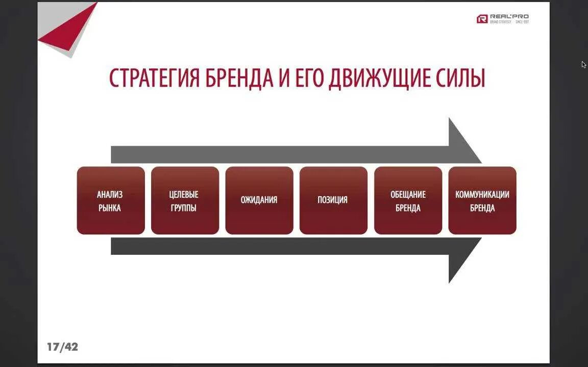 Цель бренд продвижения. Бренд стратегия. Разработка стратегии продвижения бренда. Стратегия развития бренда. Схема продвижения бренда.