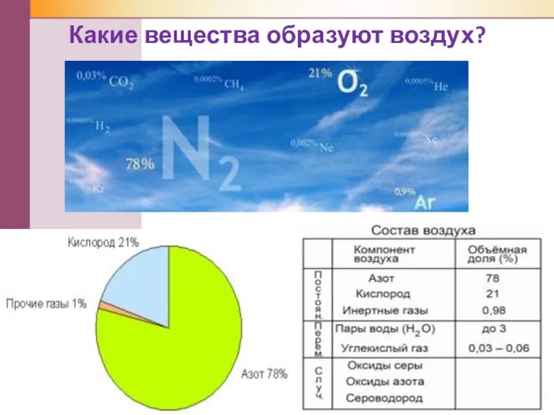 Какие газы входят в воздух. Какое вещество образует атмосферу. какие вещества. вещества которые входят в состав воздуха. воздух это вещество.
