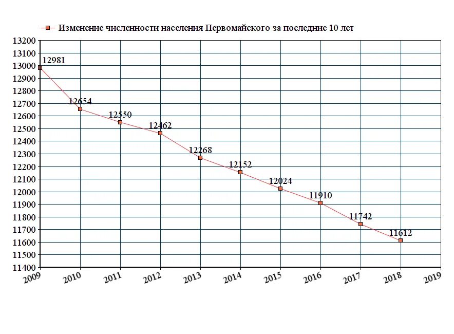 Используя данные о численности населения. Краснокаменск Забайкальский край население численность 2020. Орск население 2022. Численность населения Волжского на 2020 год. Тамбов население численность 2021.