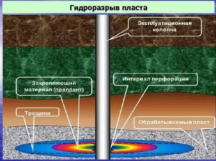 Газовые пласты