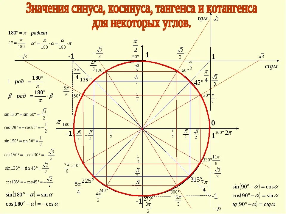 Синус квадрат 45. Тригонометрический круг таблица синусов. таблица синусов на окружности. значение тригонометрических функций некоторых углов окружность. таблица синусов и косинусов тангенсов и котангенсов на окружности.