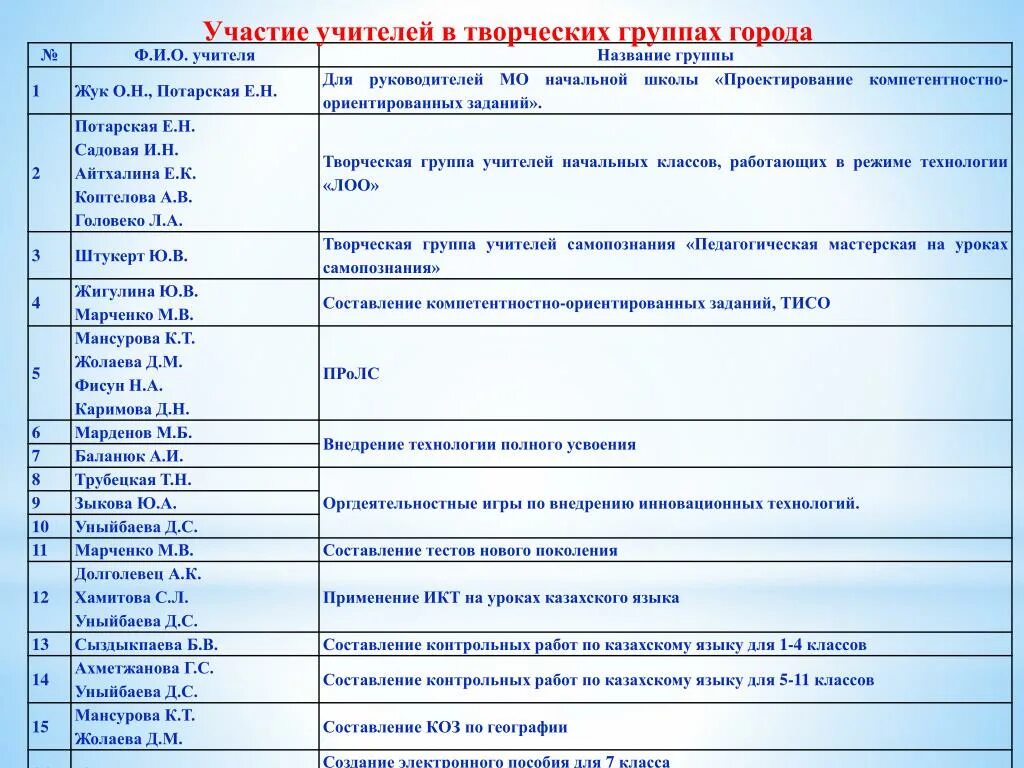 Творческая группа план работы. Темы для творческой группы учителей. План работы творческой группы. Названия творческих групп педагогов в школе. Название творческой группы учителей.