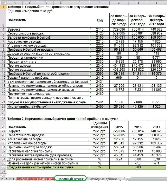 Итоговый отчет о результатах. Таблица чистой прибыли. Таблица расчета чистой прибыли. Финансовые Результаты предприятия таблица. Таблица прибыли предприятия.
