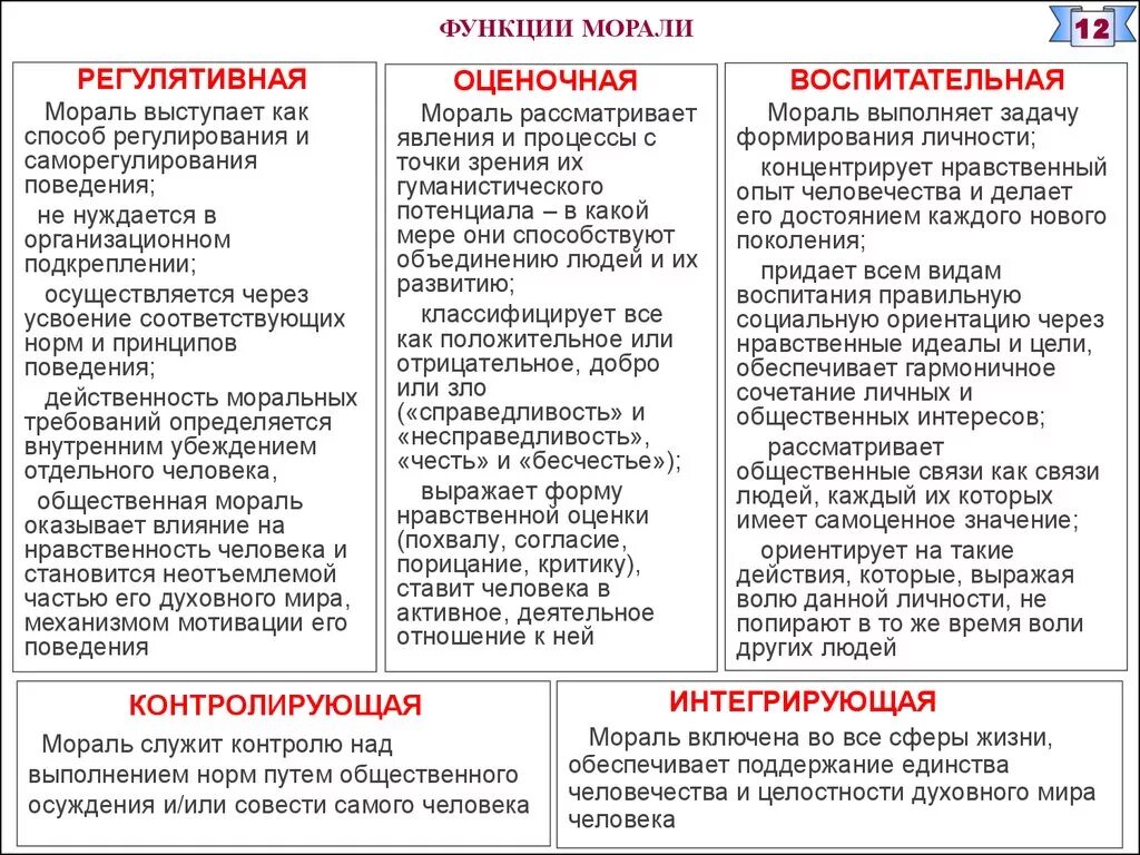 Проиллюстрируйте примерами функции морали. Познавательная функция морали пример. Воспитательная функция морали примеры. Регулятивная функция морали примеры. Функции морали Обществознание.