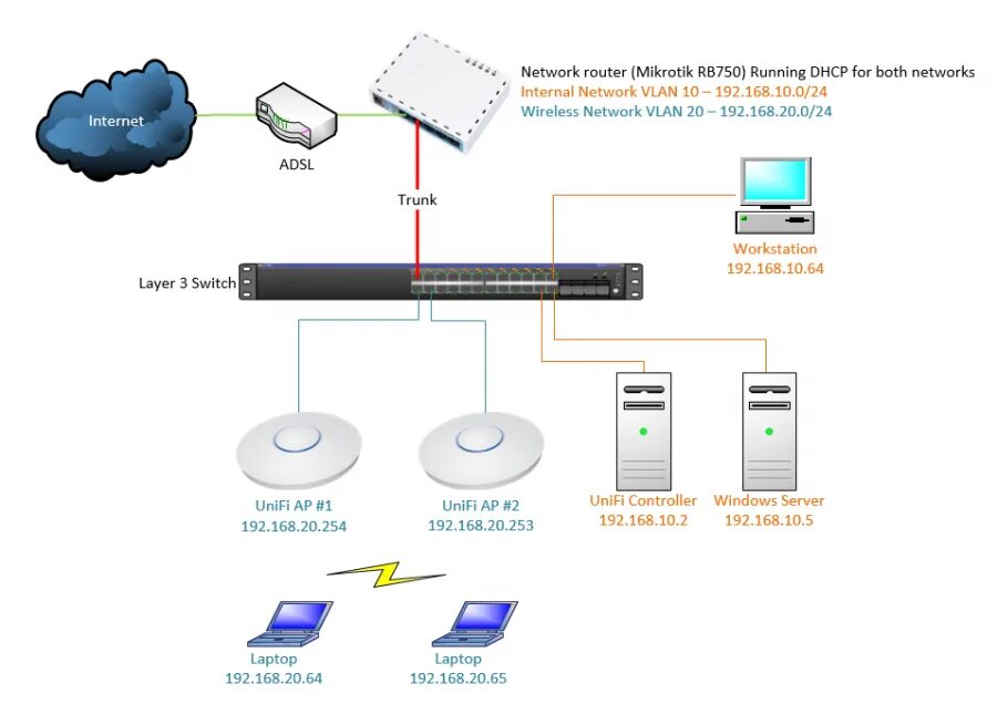 Программа поиска вай фай. Схема вай фай сети. микротик схема подключения. unifi network роутер. микротик схема подключения роутер.