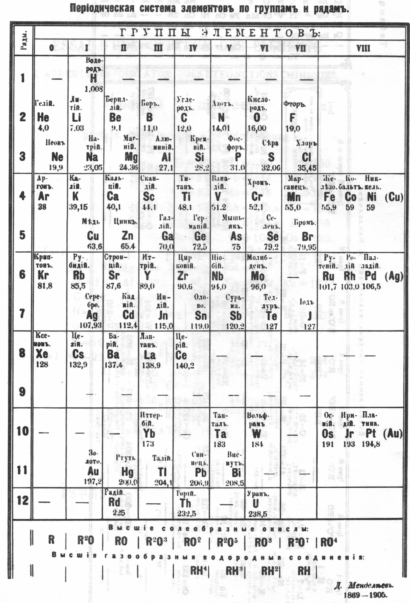 Периодическая система брома. Периодическая система 1 вариант Менделеева. Менделеев первая таблица. Таблица Менделеева 1869. Первая таблица Менделеева 1869.