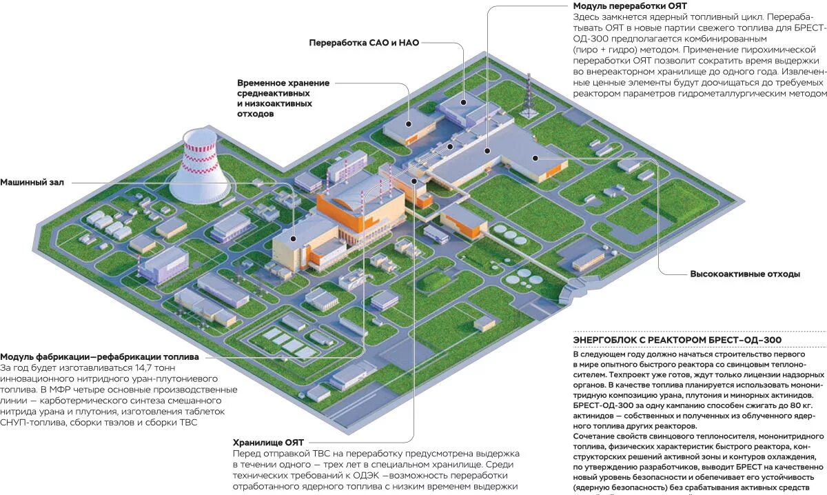 Год начала строительства схк зауральского. Брест-300 реактор Северск. Сибирский химический комбинат ОДЭК. Атомный реактор Брест 300. ОДЭК Брест-300 в Северске.