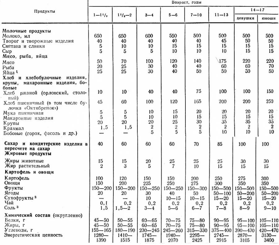 Норма еды по возрасту. Норма питания по продуктам для ребенка 1 года. Таблица суточный рацион пищевых продуктов. Норма мяса для ребенка 5 лет. Таблица питания ребенка 2 года.