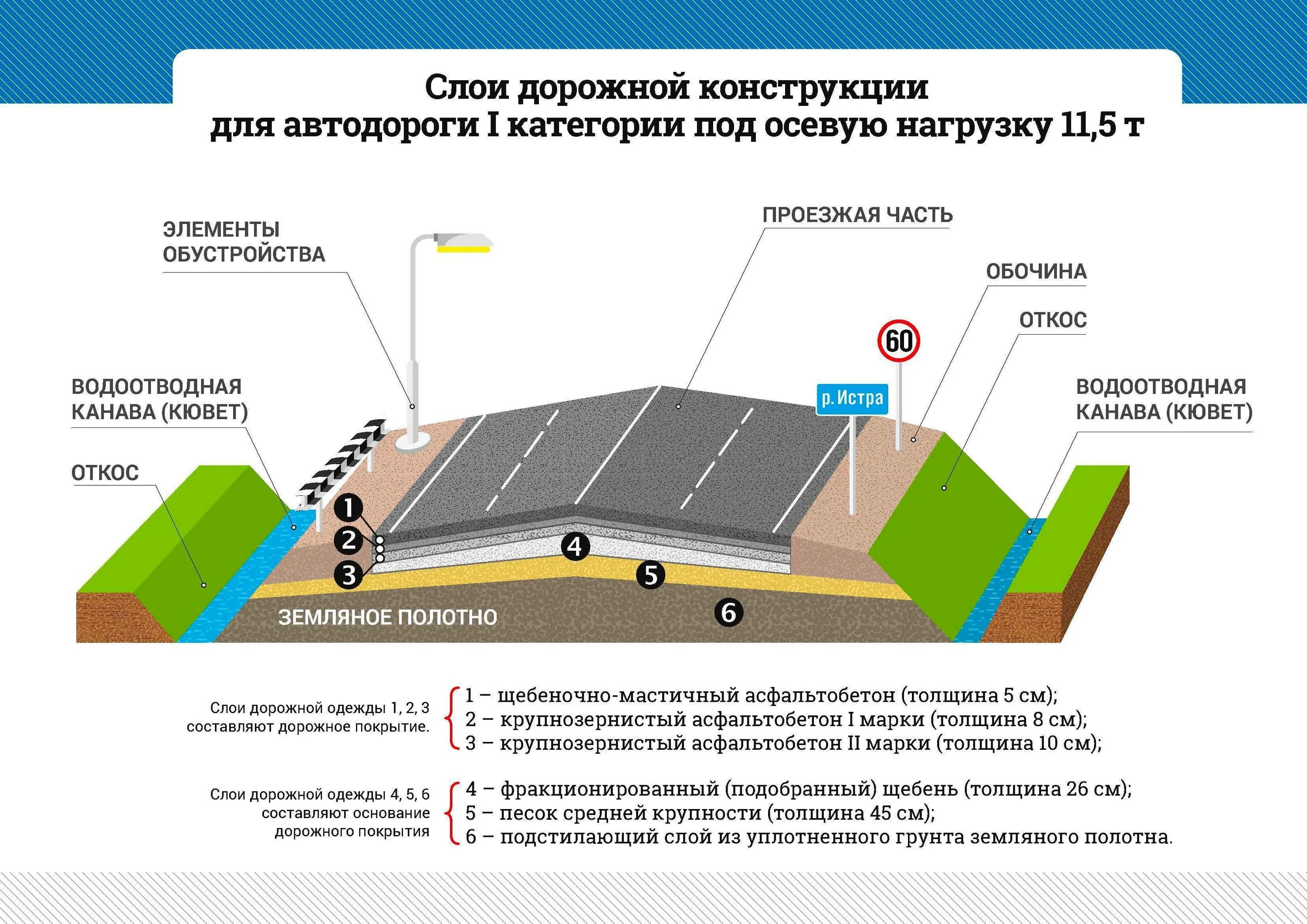 Части подов. Конструкция автомобильной дороги. Схема устройства слоев дорожной одежды. Дорожная одежда автомобильной дороги конструктив. Схема устройства дорожного полотна.