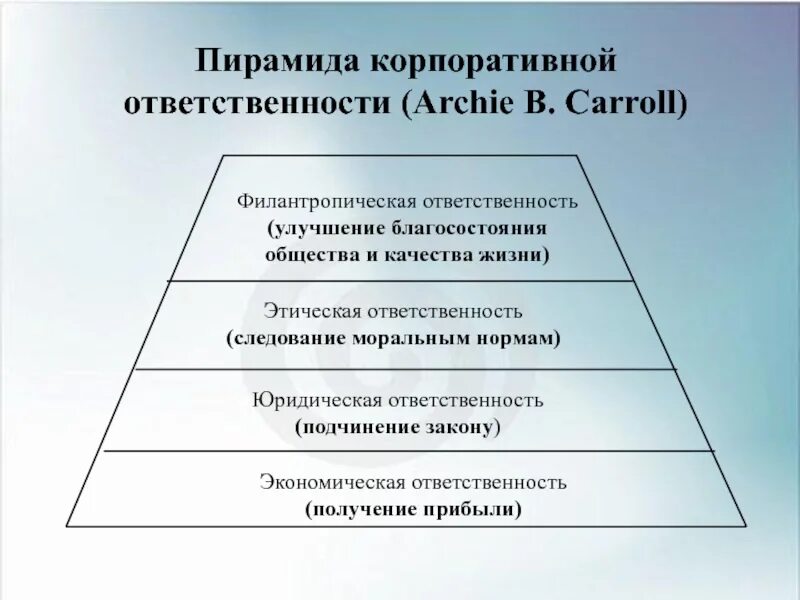 Принятие ответственности в организации. Пирамида корпоративной ответственности. Пирамида социальной ответственности. Пирамида корпоративной социальной ответственности. Пирамида Кэрролла КСО.