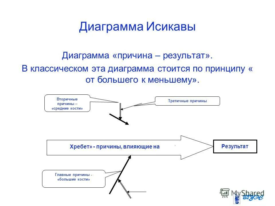 Метод диаграмм почему. Метод диаграмм почему