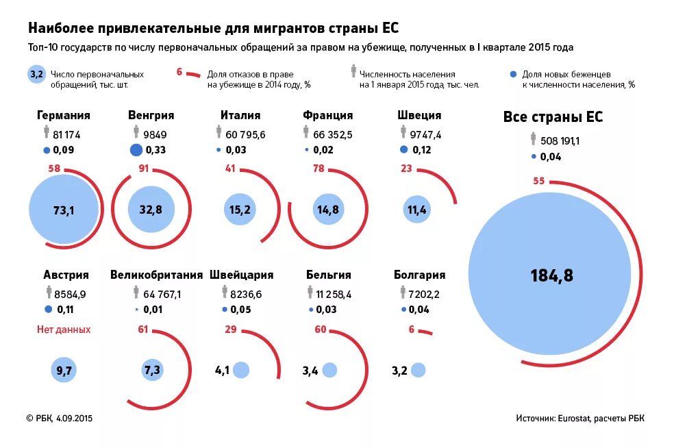 Какие регионы россии наиболее привлекательны для мигрантов. Мигранты в Европе статистика. Статистика мигрантов в Евросоюзе. Миграция в ЕС статистика. Статистика беженцев.