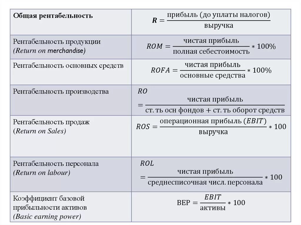 Удельная рентабельность. Расчёт общей рентабельности производства формула. Коэффициент рентабельности продаж формула. Как посчитать рентабельность производства пример. Рентабельность организации формула по балансу.