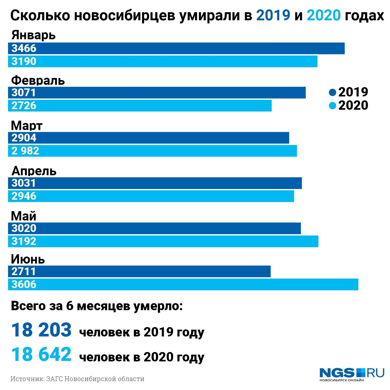 2020 сколько лет ребенку. Сколько лет было в 2020. Статистика смертей в Новосибирске. Сколько людей в 2020 году. Сколько людей родилось 2020.