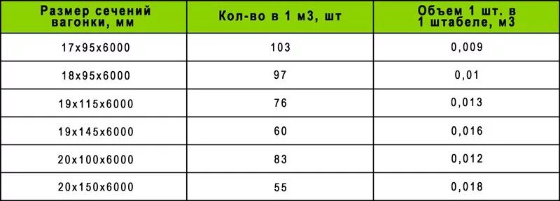 Сколько в 1 кубе таблица. Сколько в кубе вагонки 6 метровой штук. сколько досок вагонки в 1 кубе таблица 6 метра. сколько вагонки в кубе таблица 2 метра. сколько шт в кубе вагонки 3м.
