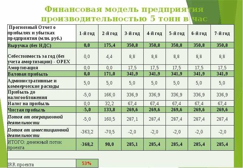 Финансовая модель компании