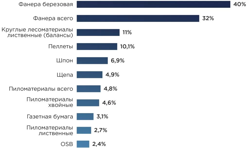 Экспорт продукции России 2022. Экспорт и импорт 2022. Экспорт и импорт РФ 2022.