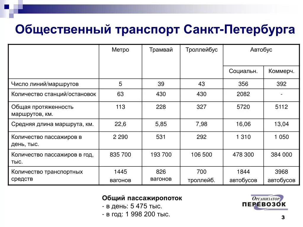 Пассажирооборот 2023. Статистика общественного транспорта. Статистика общественного транспорта СПБ. Пассажирооборот водного транспорта. Пассажиропоток транспорта СПБ.