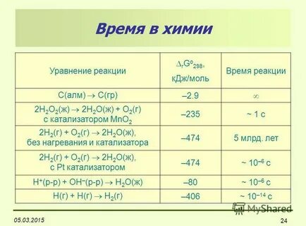 Время моли