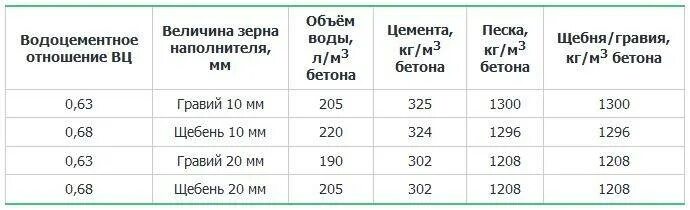 Цемент на 1 м3 бетона м200. Бетон м200 цемент м500 пропорции. Бетон марки 200 пропорции цемент 500. Сколько надо цемента на 3 Куба бетона. Сколько нужно щебня на 1 куб