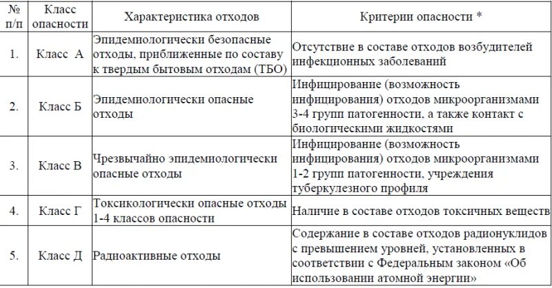 Классы отходов в медицине таблица. Отходы медицинские классификация по классам опасности. Медицинские отходы по классам опасности. Классификация медицинских отходов таблица. Класс опасности отходов класса б