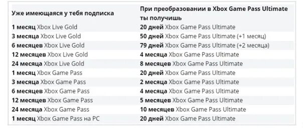 Таблица конвертации подписок Xbox. Xbox game Pass Ultimate Live конвертация. Конвертация подписки Xbox game Pass Ultimate. Подписка гейм пасс.