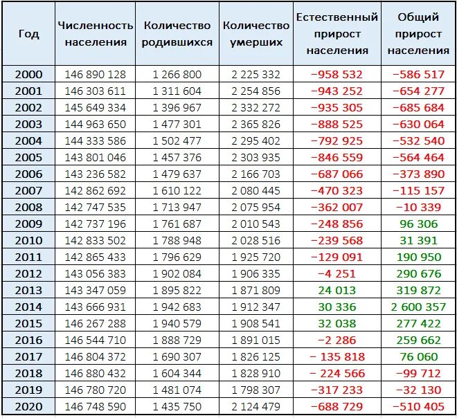 Прирост населения в 2023 году. Прирост населения таблица. Убыль населения с 2000 года. Убыль населения в России в 2000. Статистика населения России.