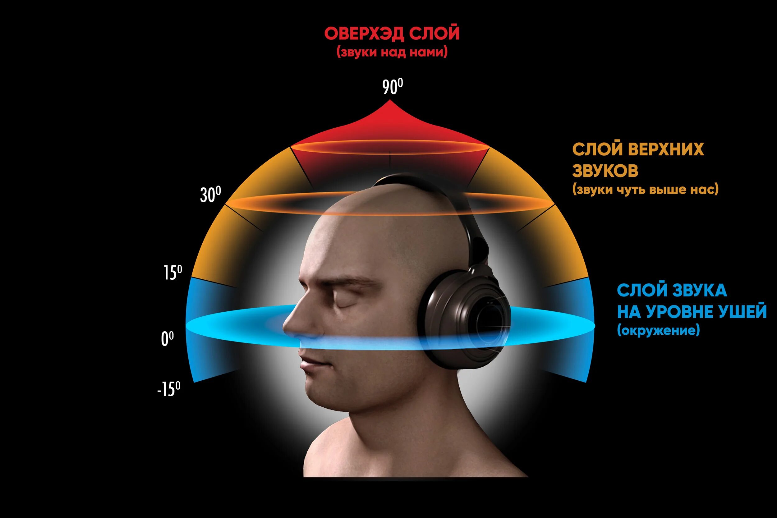 Принцип звучания. Бинауральный звук это. Объёмный звук. Виртуальная реальность звук. Трехмерный звук.