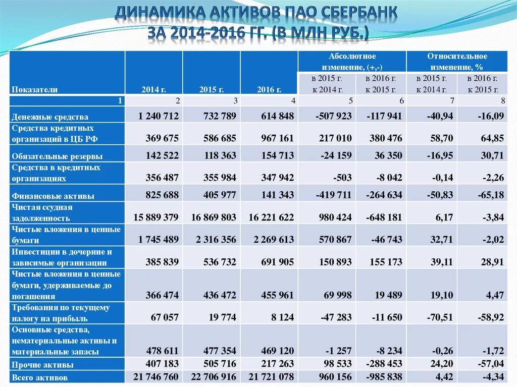 Динамика и структура активов баланса ПАО Сбербанк за 2018-2020 гг.. Динамика активов ПАО Сбербанк. Динамика активов банка за 2018-2020 Сбербанк. - Динамика активов ПАО Сбербанк в 2019-2021 гг.