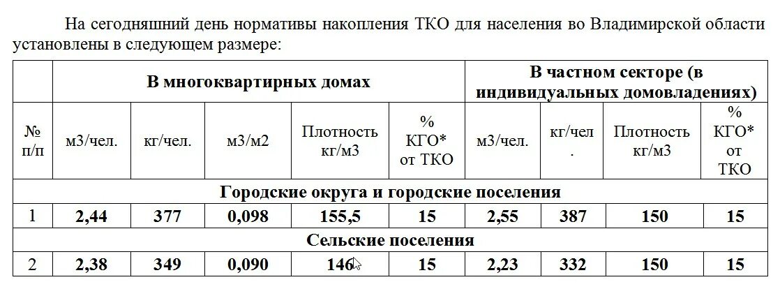 Нормативы ТКО. Норматив накопления ТКО. Норма накопления ТБО на 1 человека Владимирская область. Среднегодовые нормативы накопления ТКО В Москве.