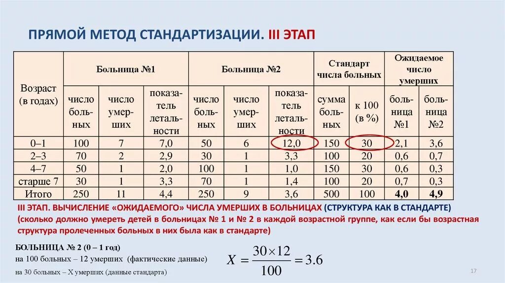 Методика расчетов данных показателей. Методика расчета стандартизованных показателей прямым методом. Метод стандартизации этапы. Этапы расчета стандартизованных показателей. Методы стандартизации в статистике.