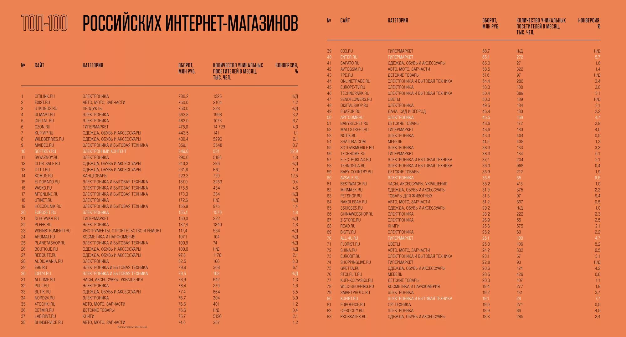 Рейтинг интернет одежда. Название магазинов одежды список. название интернет магазинов список. магазины электроники список. интернет-магазины одежды список.