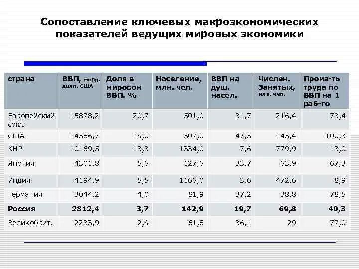 Определить уровень социально экономического развития