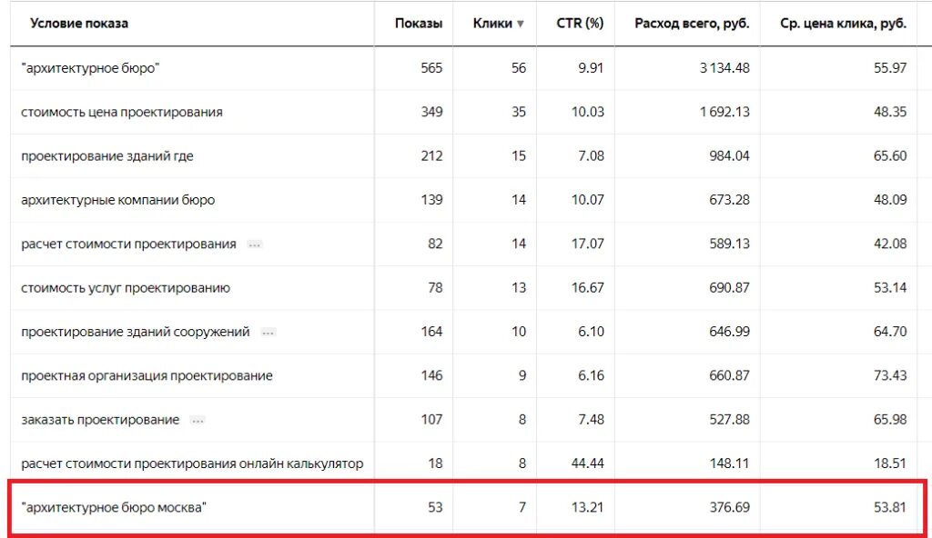 Стоимость рекламного клика. Рассчитать стоимость клика.