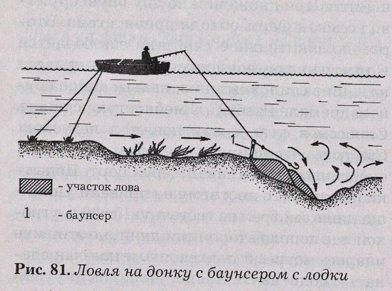 Ловля с лодки весной. Снасть на сазана с лодки. Оснастка для ловли с лодки. Оснастка на сазана с лодки. Снасти для ловли сазана с лодки.