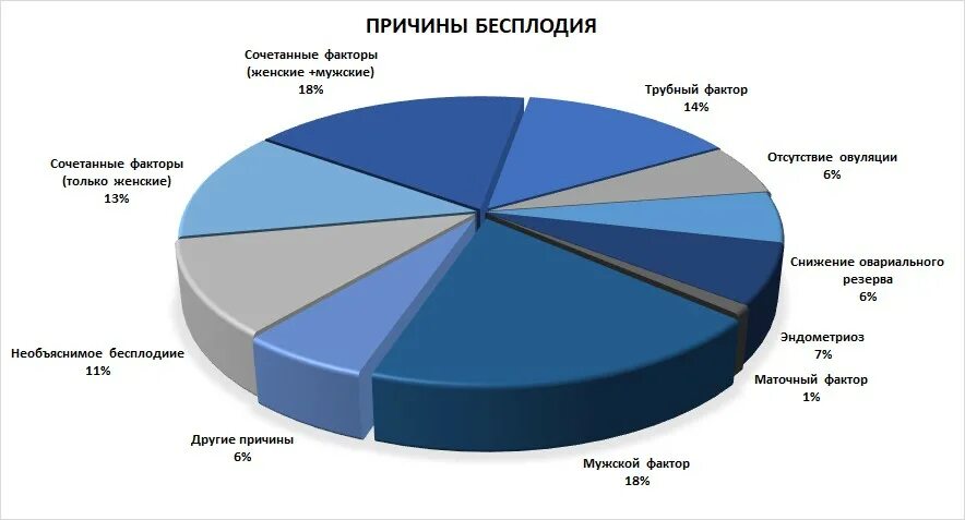 Причины женского бесплодия статистика. Причины бесплодия диаграмма. Факторы вызывающие бесплодие. Статистика мужского бесплодия в России. Бесплодие у растений