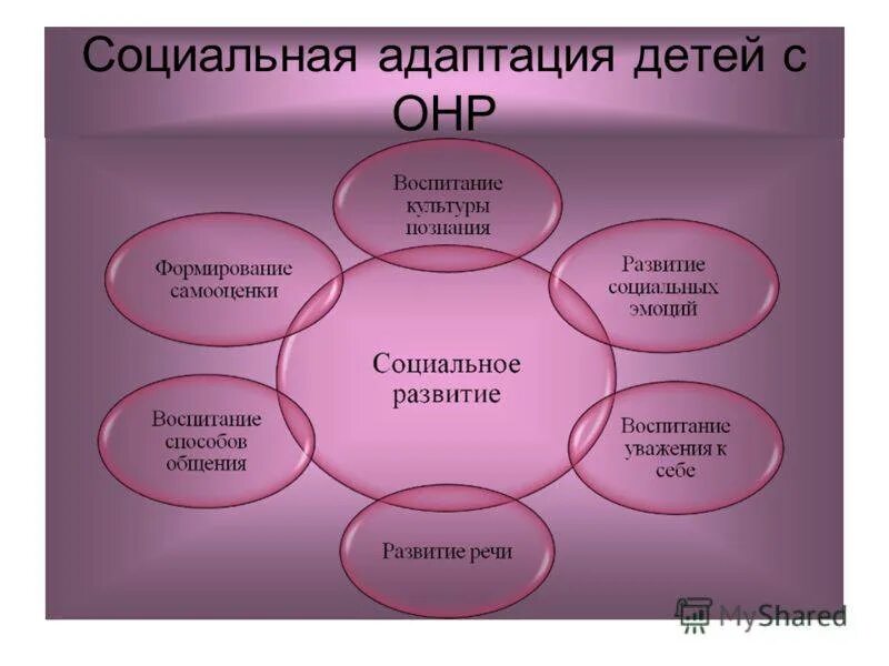 Метод общества детей. Социальная адаптация. Социальная адаптация детей с нарушениями речи. Социальная бытовая адаптация что это такое. Компоненты социальной адаптации детей.