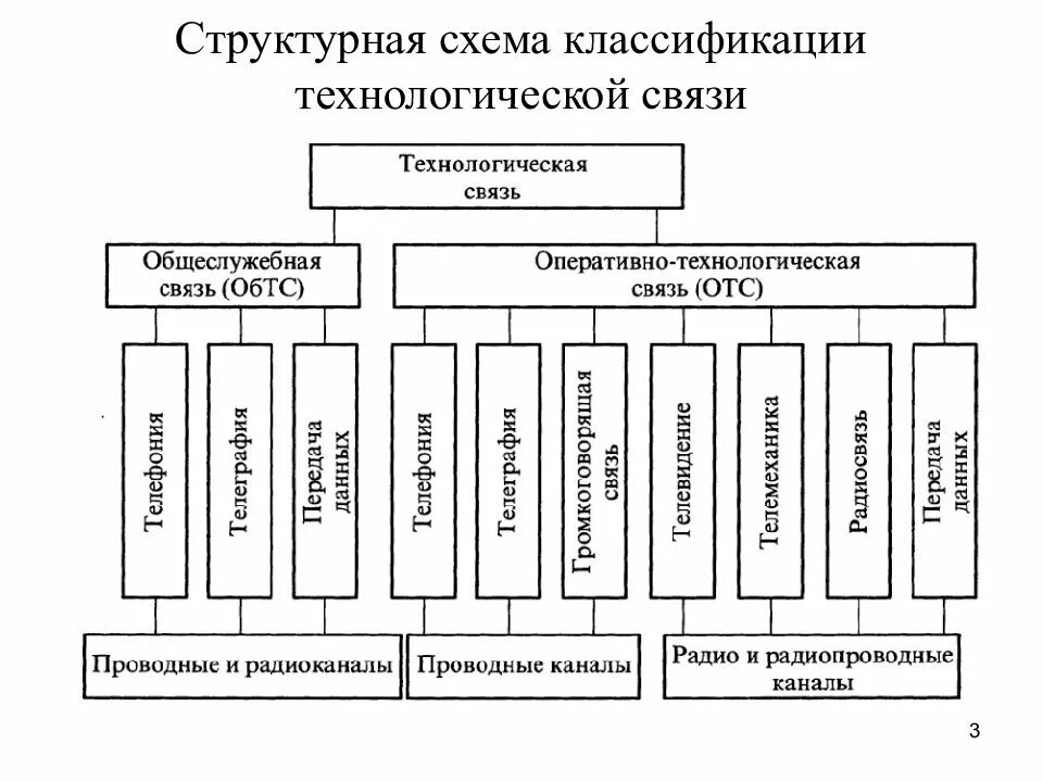 Промышленная технологическая связь. Виды технологических связей. Промышленная технологическая связь. Промышленная технологическая связь. Промышленная технологическая связь.