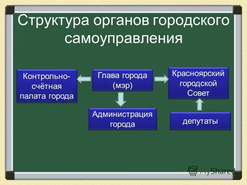 Назовите органы городского самоуправления