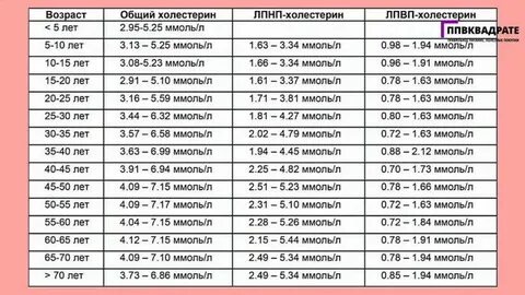 Норма холестерина после инфаркта